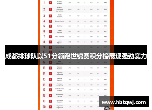 成都排球队以51分领跑世锦赛积分榜展现强劲实力